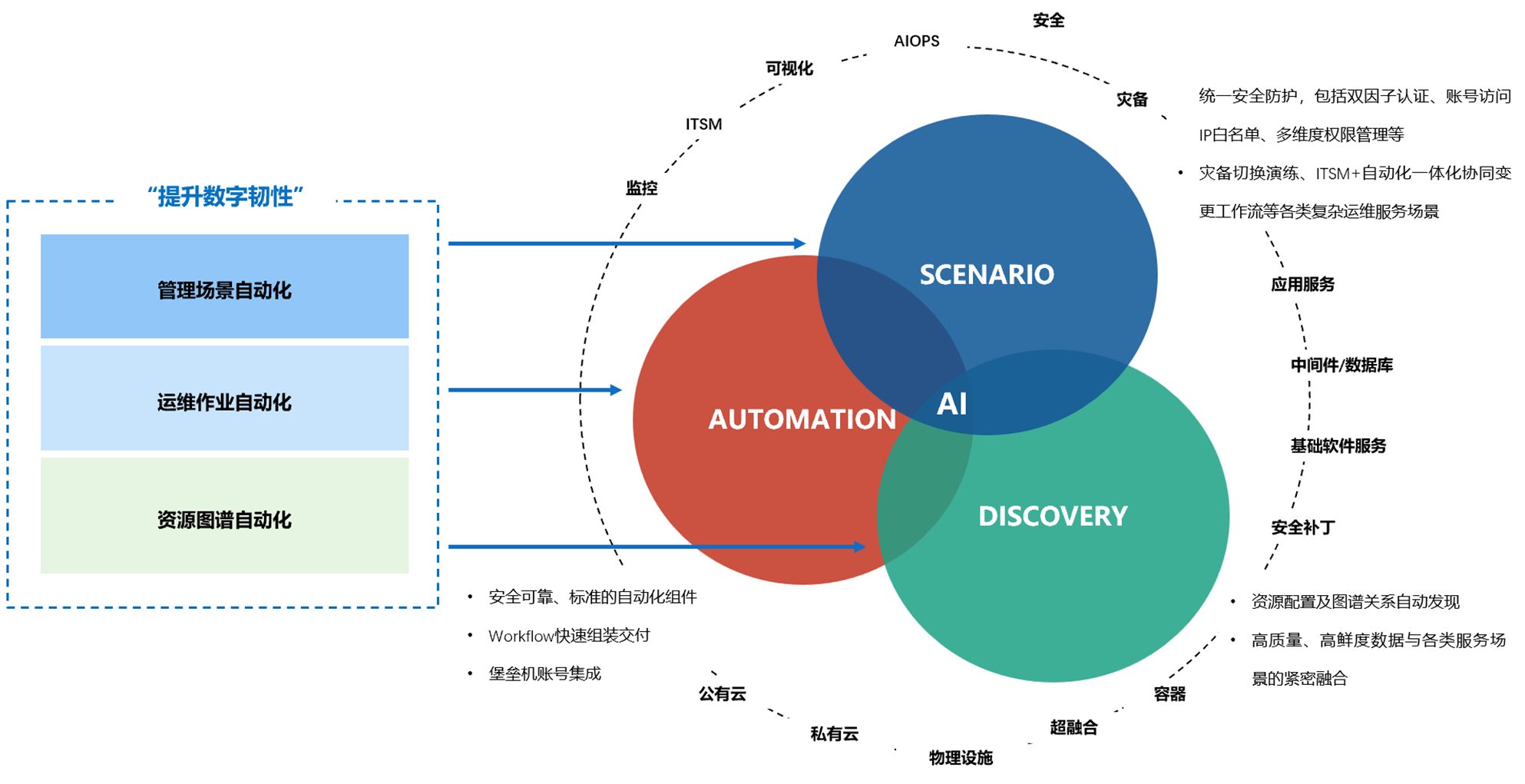 自动化运维管理方案 - 维诣科技